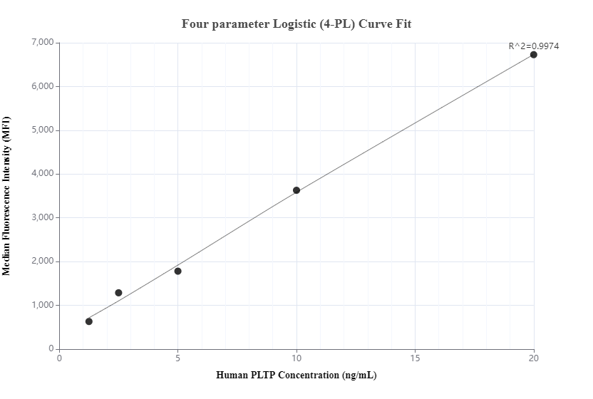 Cytometric bead array standard curve of MP00215-1